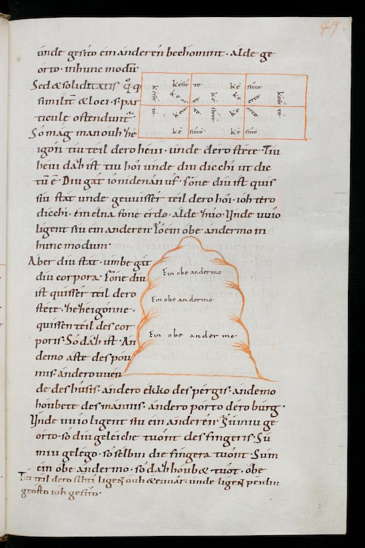 St.Gallen, Stiftsbibliothek, Cod. Sang. 818, S. 49, Pergament, 296 Seiten, 27 x 19.2 cm, St.Gallen, 11. Jahrhundert. Die Aristoteles-Bearbeitung Notkers