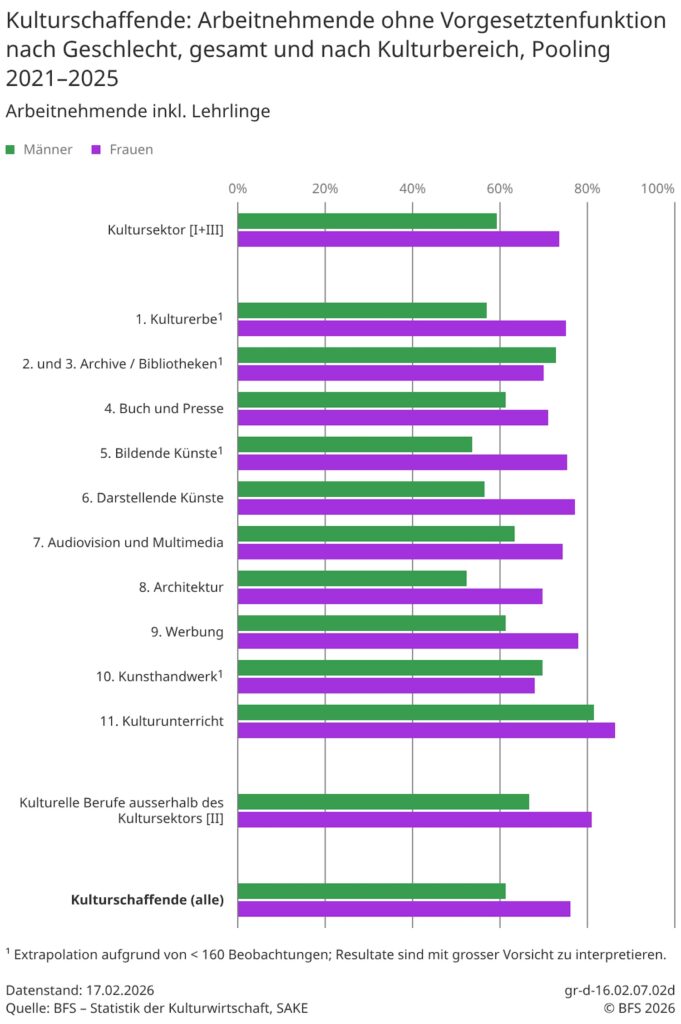 Kulturschaffende: Arbeitnehmende ohne Vorgesetztenfunktion nach Geschlecht, gesamt und nach Kulturbereich, Pooling 2021–2025 Diagramm | 22.05.2026 © Bundesamt für Statistik (BFS)