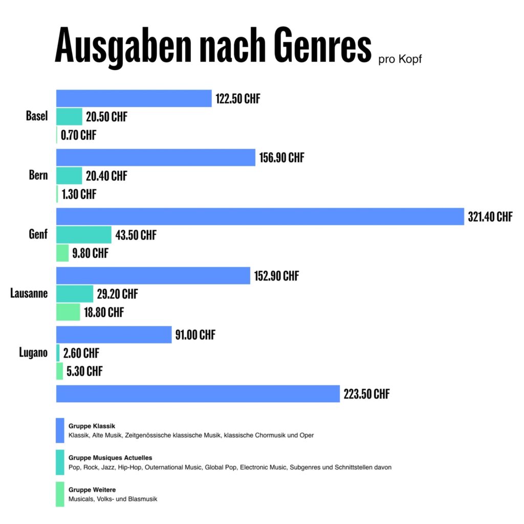 https://musikvielfalt.ch/de/news/staedtevergleich/